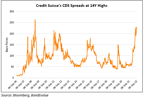 "Trgovanje kot Lehmanov trenutek" - Credit Suisse, Deutsche Bank trpita zaradi slabih vrednotenj, saj se zavarovanje kreditnega tveganja bank približuje ravni iz leta 2008