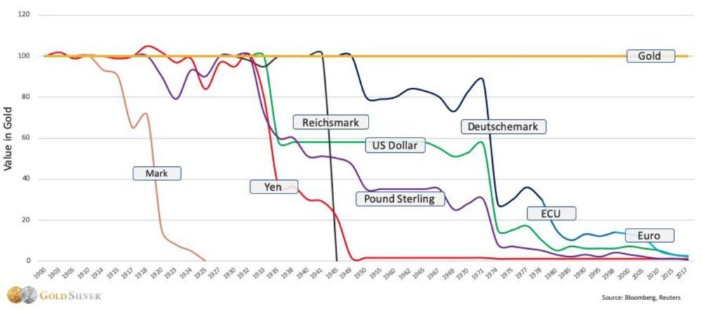 La palla da demolizione del dollaro sta danneggiando allo stesso modo i mercati emergenti e le valute concorrenti. Gli Stati Uniti saranno l'ultimo paese a stampare la valuta di riserva globale?
