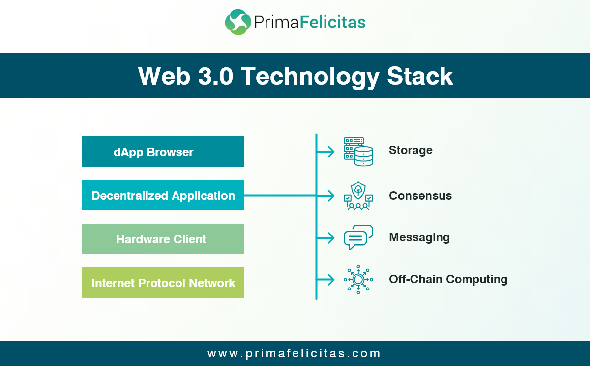 Einblick in den Web 3.0-Technologie-Stack PlatoBlockchain Data Intelligence. Vertikale Suche. Ai.