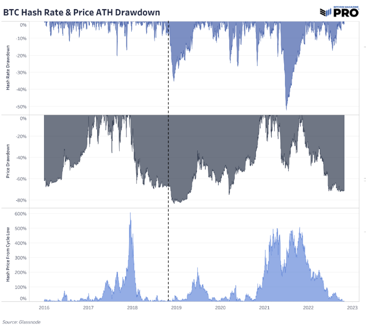 Індустрія видобутку біткойнів перебуває під тиском, оскільки хеш-ціна досягає нових мінімумів, хеш-рейт досягає нових історичних максимумів, а коригування складності продовжує зростати.