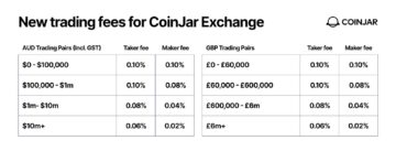New trading fees for CoinJar Exchange PlatoBlockchain Data Intelligence. Vertical Search. Ai.