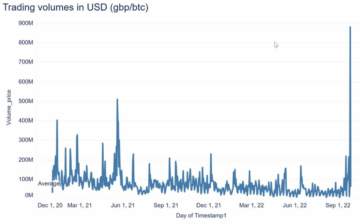 Bitcoin Volume Spikes With Market Uncertainty In The UK PlatoBlockchain Data Intelligence. Vertical Search. Ai.