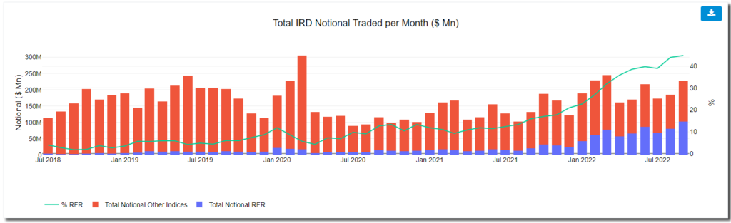 Nouveaux records de trading RFR partout où nous regardons PlatoBlockchain Data Intelligence. Recherche verticale. Aï.