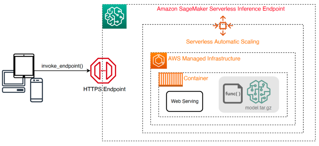 Представляем инструментарий Amazon SageMaker Serverless Inference Benchmarking Toolkit PlatoBlockchain Data Intelligence. Вертикальный поиск. Ай.