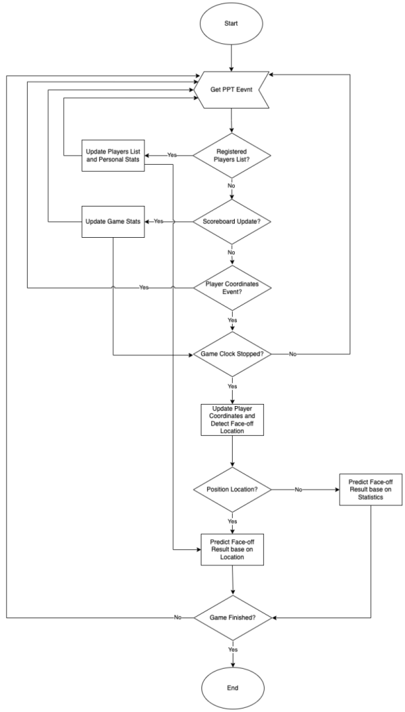a faceoff alkalmazás folyamatábráját/számítási modelljét bemutató diagram