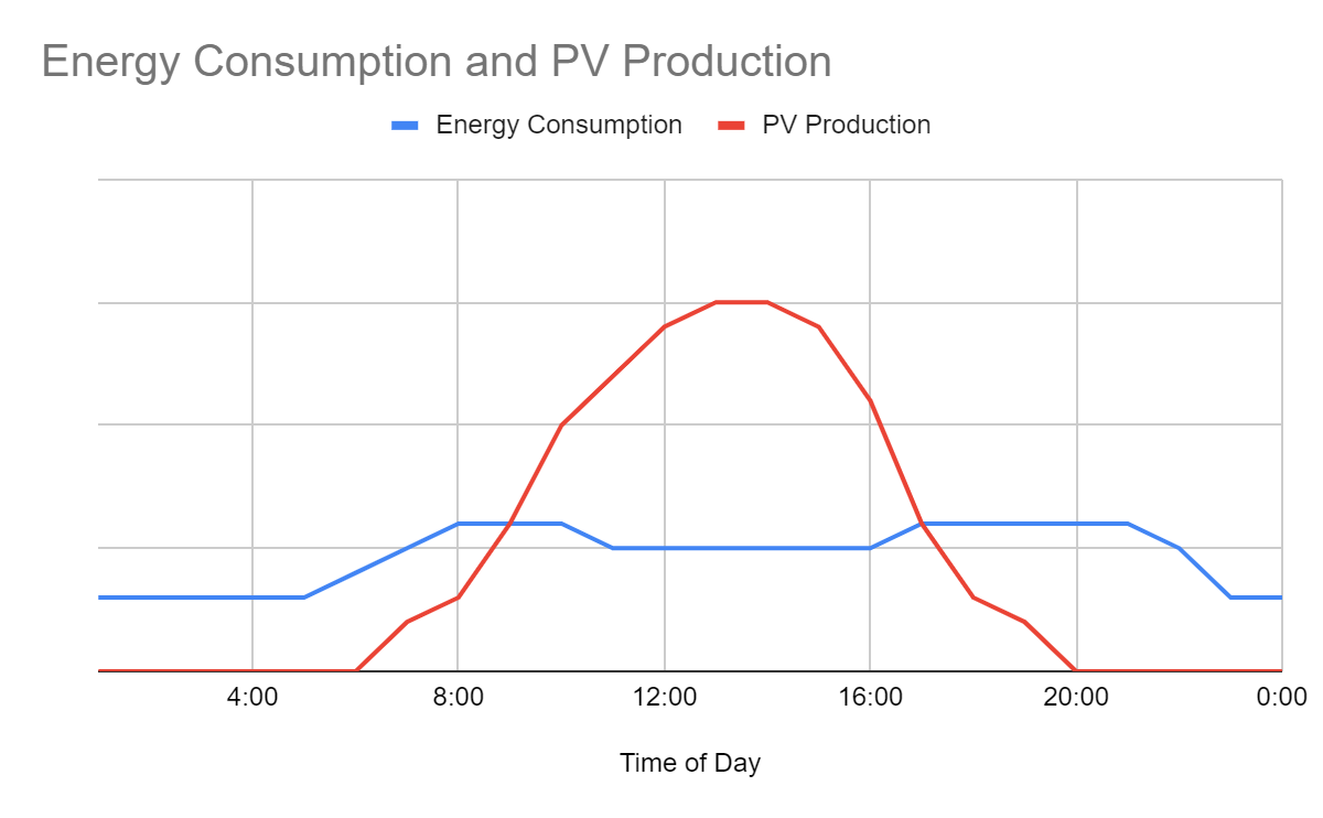 Потребление энергии и производство фотоэлектрических систем