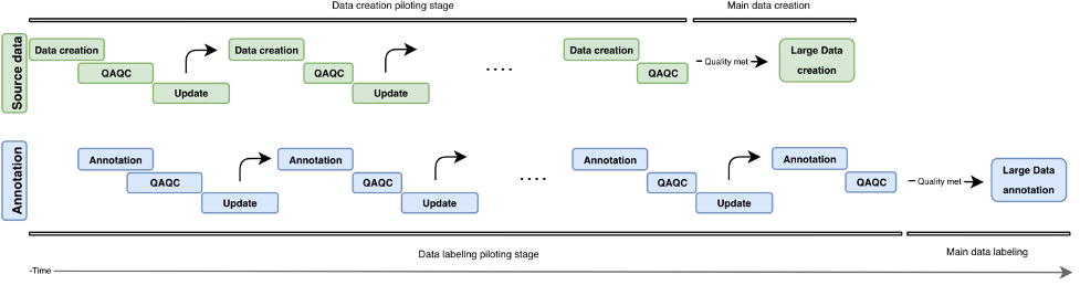 During the iterative development of a data creation or annotation pipeline, small batches of data are used for independent pilots. Each pilot round has a data creation or annotation phase, some quality assurance and quality control of the results, and an update step to refine the process. After these processes are finessed through successive pilots, you can proceed to large-scale data creation and annotation.