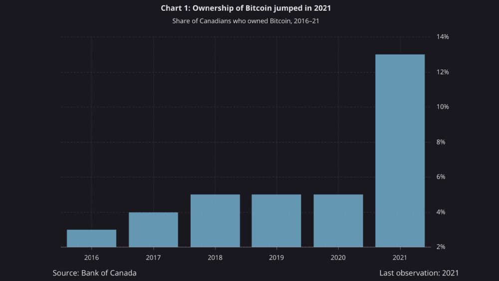 BTC-eierskap i Canada stiger kraftig i 2021, Bank of Canada-studie viser at 13 % av kanadierne eier Bitcoin
