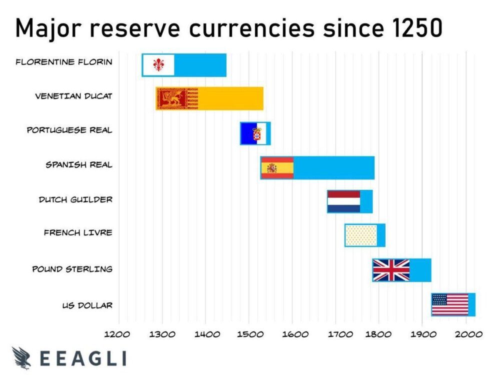 Руйнування долара завдає шкоди як ринкам, що розвиваються, так і конкуруючим валютам. Чи будуть США останньою країною, яка надрукує світову резервну валюту?