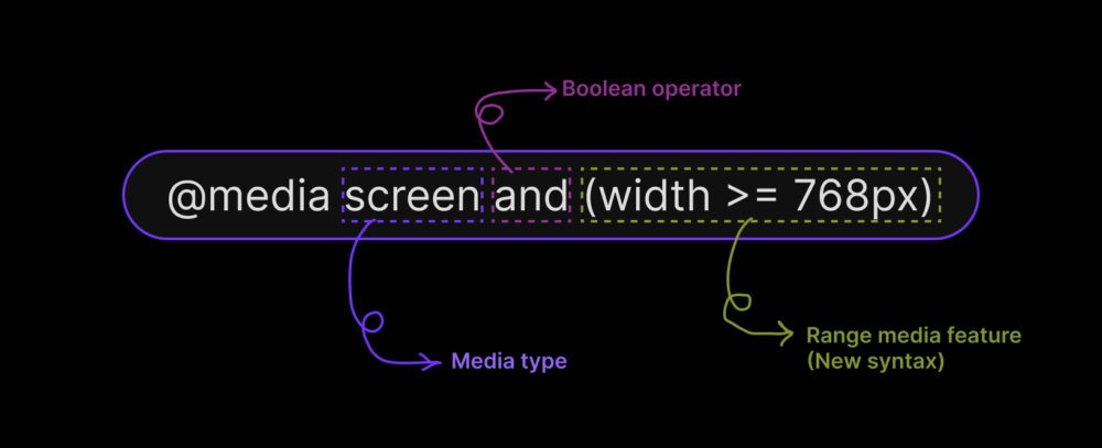 Diagramm der Medienabfragesyntax mit Einzelheiten zu Medientyp, Operator und Bereichsmedienfunktion.