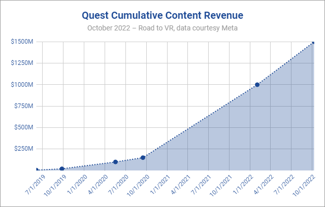 Quest Store のコンテンツ収益は 1.5 億ドルを超え、PlatoBlockchain Data Intelligence の継続的な成長を示しています。 垂直検索。 あい。