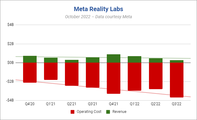 Meta Reality Labs Pendapatan Terbaru & Angka Biaya Operasional Tidak Akan Membuat Investor Senang Kecerdasan Data PlatoBlockchain. Pencarian Vertikal. Ai.