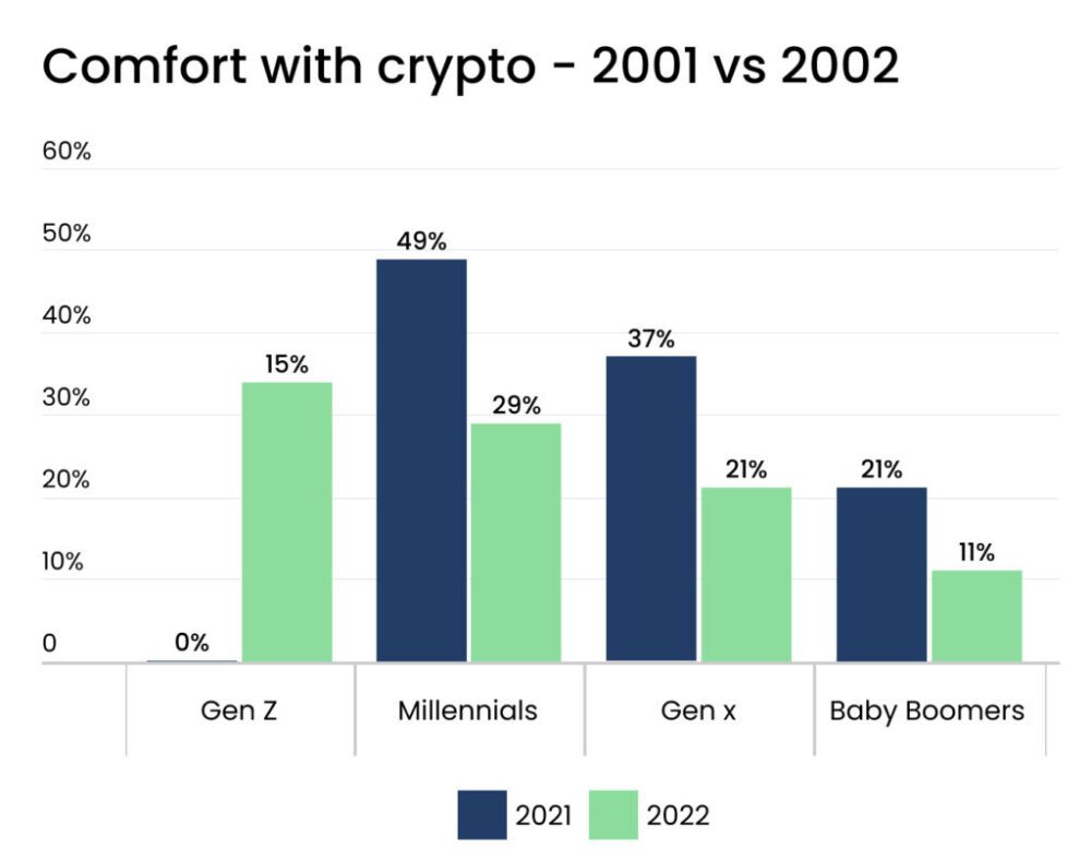La popularité des crypto-monnaies chute parmi les millennials en 2022 PlatoBlockchain Data Intelligence. Recherche verticale. Aï.