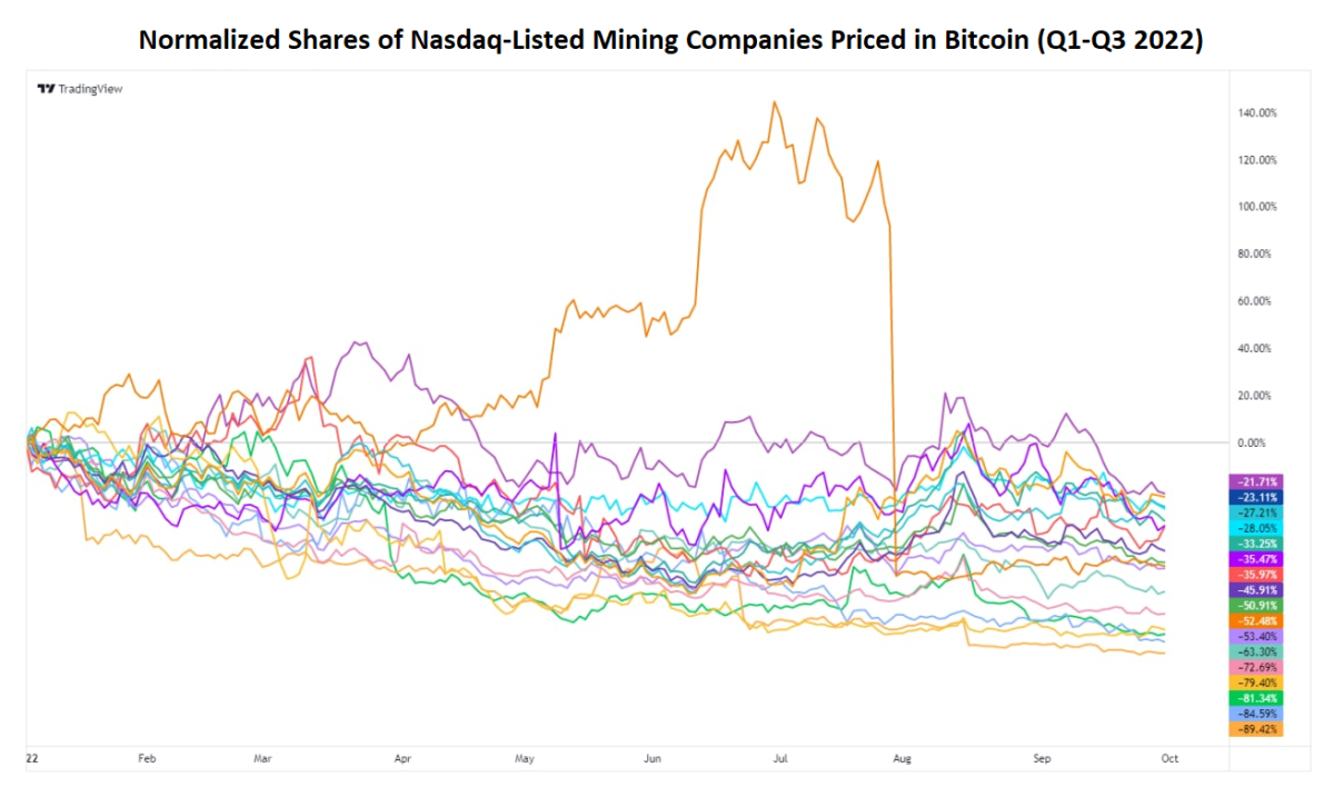 Khủng hoảng thị trường gấu tiếp tục xảy ra với các thợ mỏ khi giá bitcoin thấp hơn 70% so với mức cao kỷ lục của nó. Nhưng niềm hy vọng luôn nảy sinh.