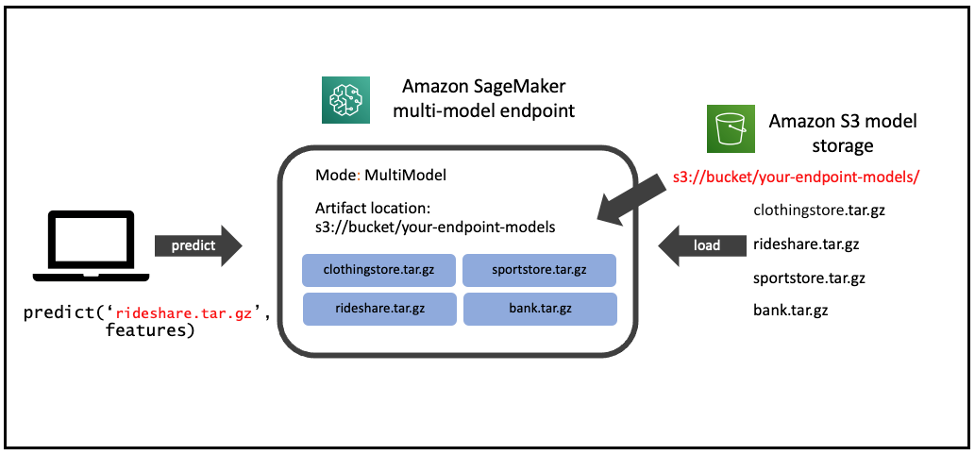 Führen Sie Multi-Modell-Inferenz mit Amazon SageMaker Multi-Modell-Endpunkten PlatoBlockchain Data Intelligence aus und optimieren Sie sie. Vertikale Suche. Ai.