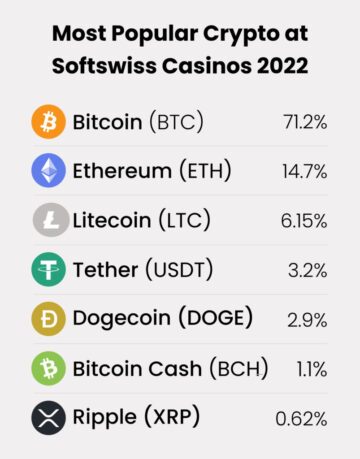 Crypto Casino Trends in 2022: Bitcoin’s Dominance is Down PlatoBlockchain Data Intelligence. Vertical Search. Ai.
