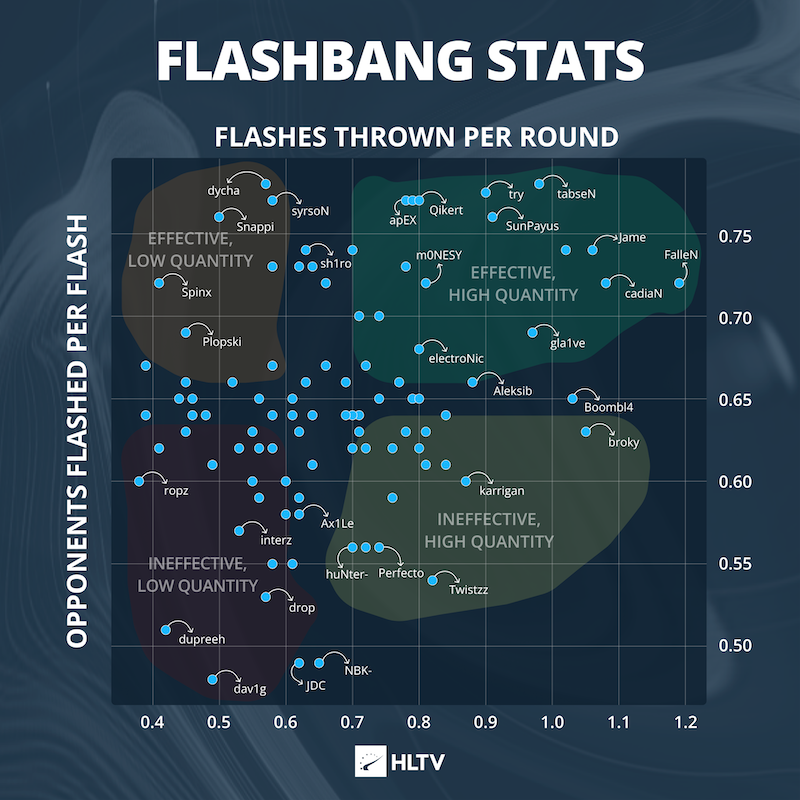 Flashbang-Statistiken effektiv nutzen PlatoBlockchain Data Intelligence. Vertikale Suche. Ai.