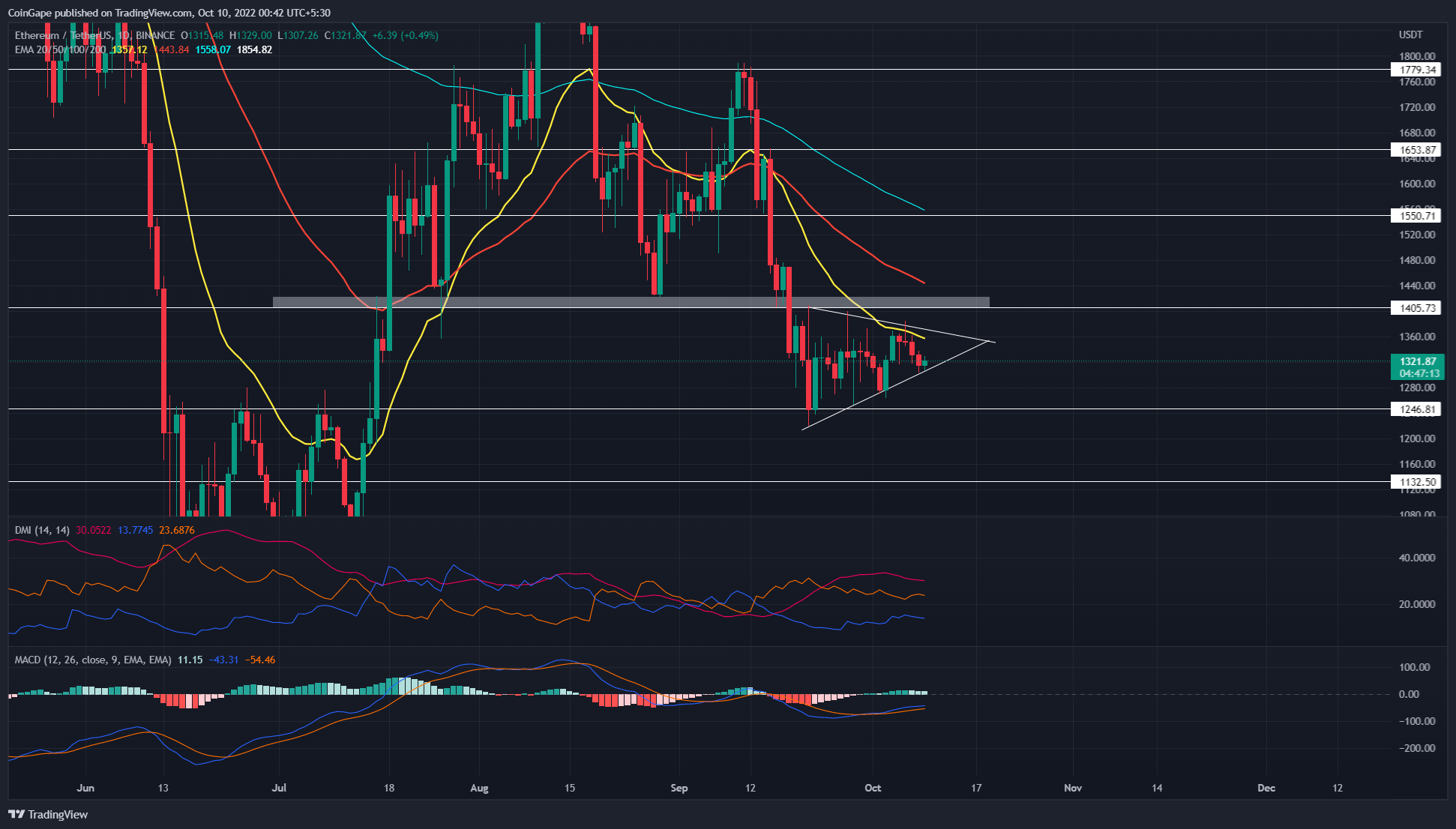 Ethereum Price Ongoing Uncertainty May End With Triangle Breakout PlatoBlockchain Data Intelligence. Vertical Search. Ai.