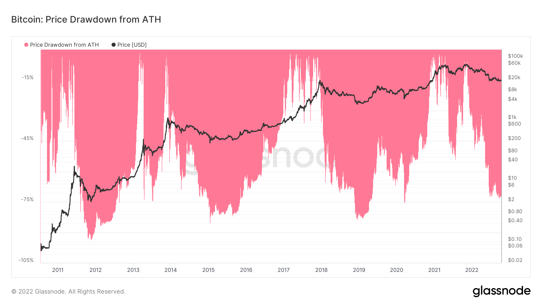 Κύκλοι Bear Market: Είναι η τιμή του Bitcoin χαμηλότερη από πριν από 5 χρόνια ή έχει διπλασιαστεί; Ευφυΐα Δεδομένων PlatoBlockchain. Κάθετη αναζήτηση. Ολα συμπεριλαμβάνονται.