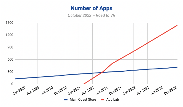 Quest App Lab atteint 1,440 XNUMX applications, soit plus du triple de celles du magasin principal PlatoBlockchain Data Intelligence. Recherche verticale. Aï.