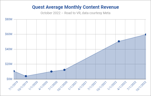 Quest Store supera los 1.5 millones de dólares en ingresos por contenido, mostrando un crecimiento continuo PlatoBlockchain Data Intelligence. Búsqueda vertical. Ai.