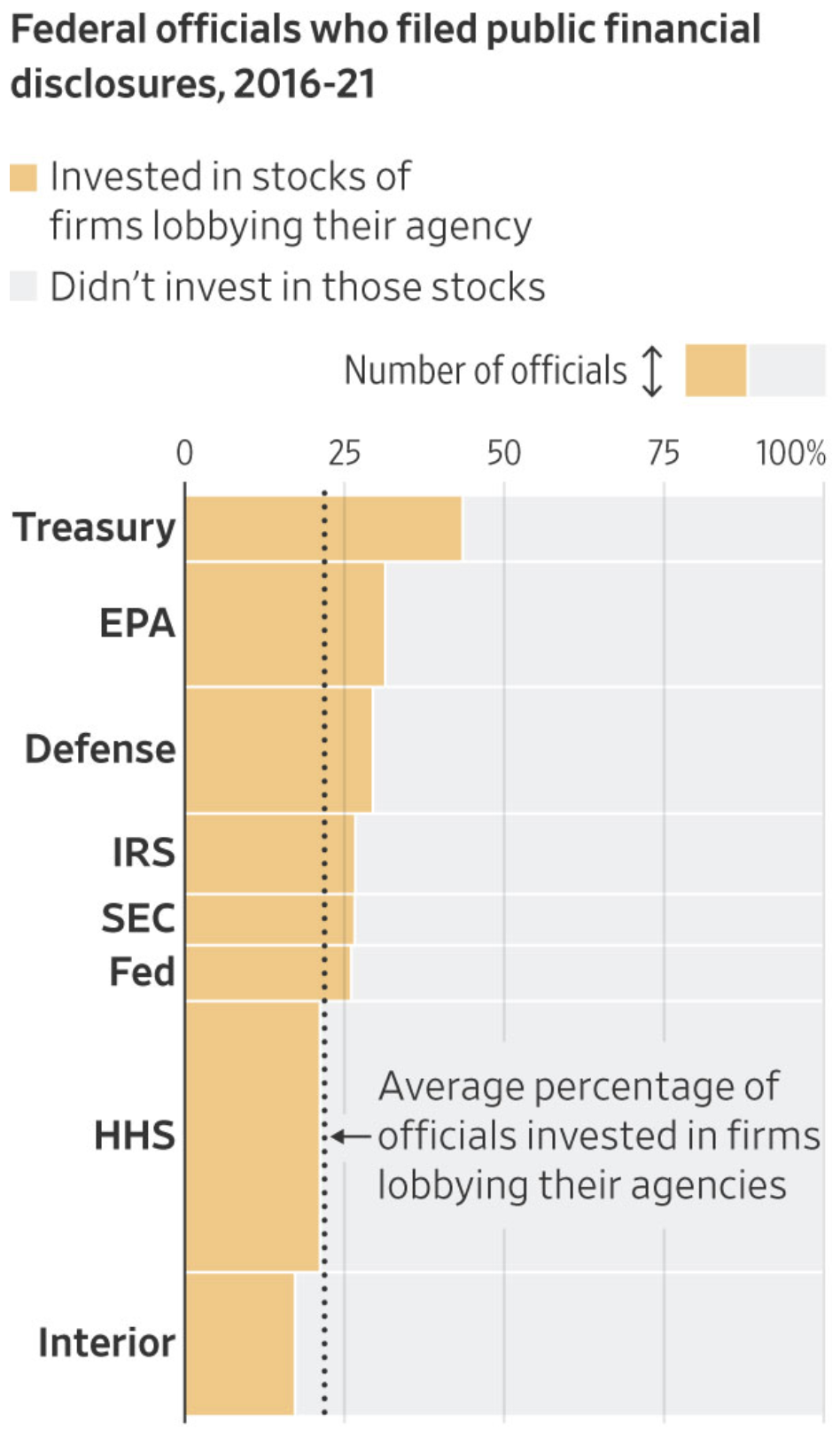 SEC-medewerkers hebben geïnvesteerd in bedrijven die lobbyen bij hun bureau, 2016-2021