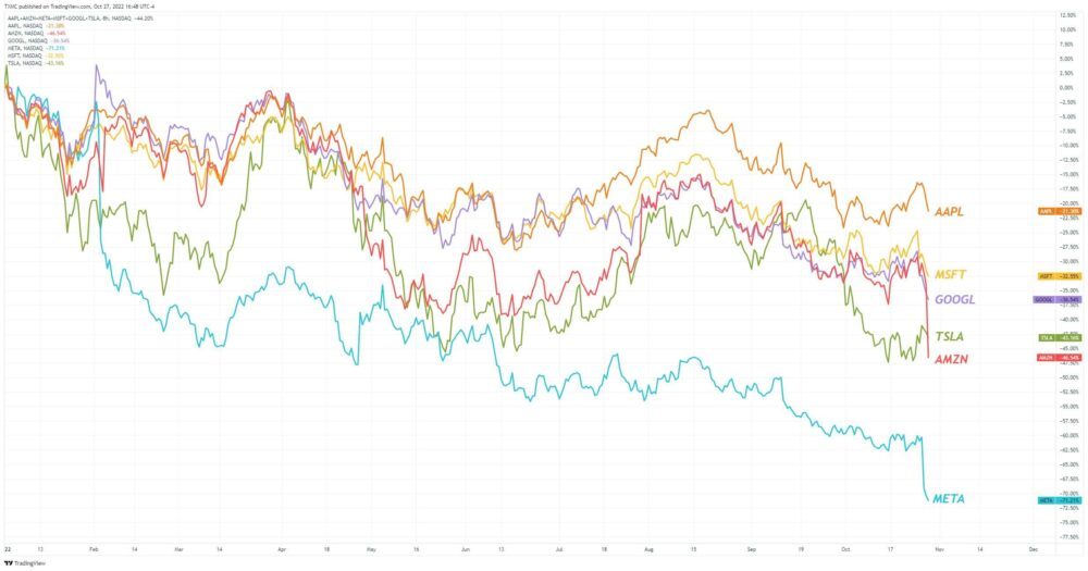 Weekly MacroSlate: Os rendimentos do Tesouro dos EUA e o DXY superaram este ciclo? Grande perda para as grandes tecnologias, já que o Bitcoin se mantém estável em US$ 20 mil PlatoBlockchain Data Intelligence. Pesquisa vertical. Ai.