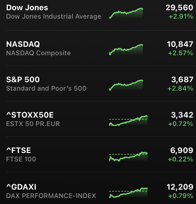 Stocks rise significantly, Oct 2022