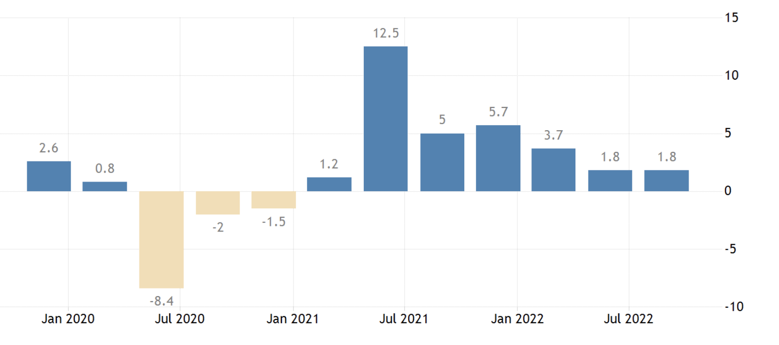 Az Egyesült Államok GDP-jének növekedése évről évre, 2022. október