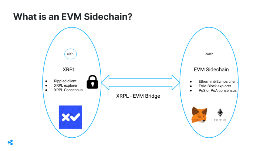 A Ripple és a Peersyst Devs az XRP-t az Ethereum-kompatibilitás felé tolja az EVM oldallánc első fázisával