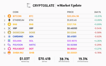 CryptoSlate Daily wMarket Update – Oct. 28-30: Mixed performance sees BNB lead large caps PlatoBlockchain Data Intelligence. Vertical Search. Ai.