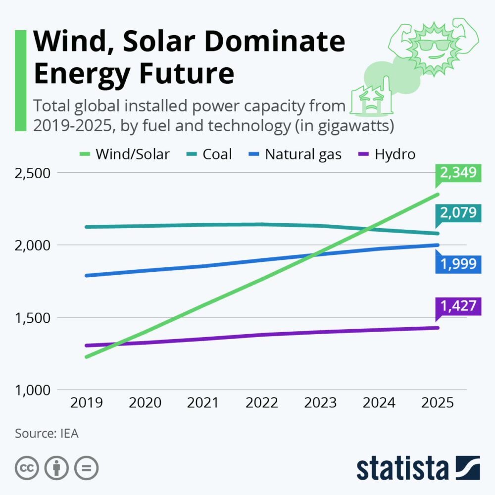 太阳能、风能和水力发电的可再生能源组合将提高比特币挖矿的盈利能力，同时帮助应对气候变化。