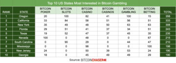 Top 10 US States Most Interested in Bitcoin Gambling PlatoAiStream Data Intelligence. Vertical Search. Ai.