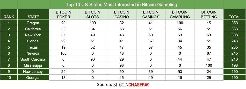 Топ-10 штатов США, наиболее заинтересованных в биткойн-гемблинге PlatoBlockchain Data Intelligence. Вертикальный поиск. Ай.