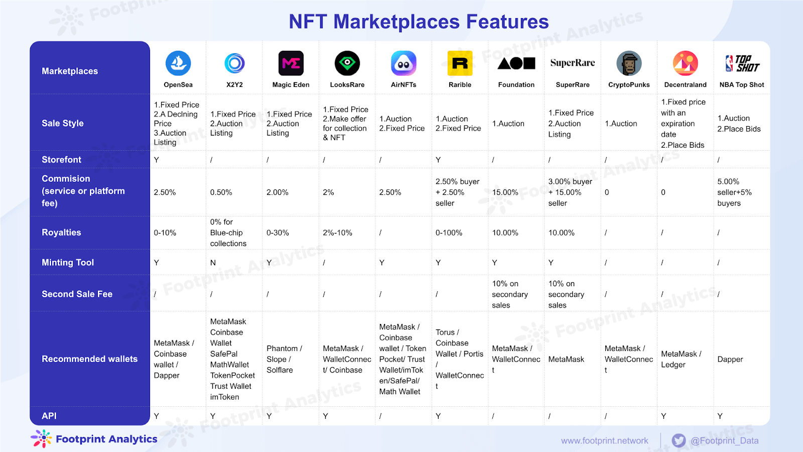 Footprint Analytics - NFT Marketplace -ominaisuudet