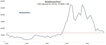 Bitcoin justerad för inflation ger Bull Market ROI till noll | Bitcoinist.com PlatoBlockchain Data Intelligence. Vertikal sökning. Ai.