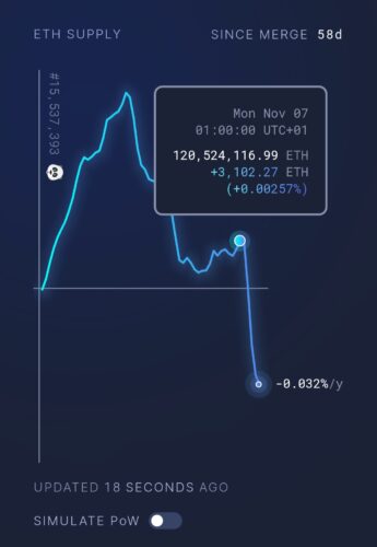 13,000 ETH Burned In A Few Days As FTX Collapse Causes Surge In On-Chain Transactions PlatoBlockchain Data Intelligence. Vertical Search. Ai.