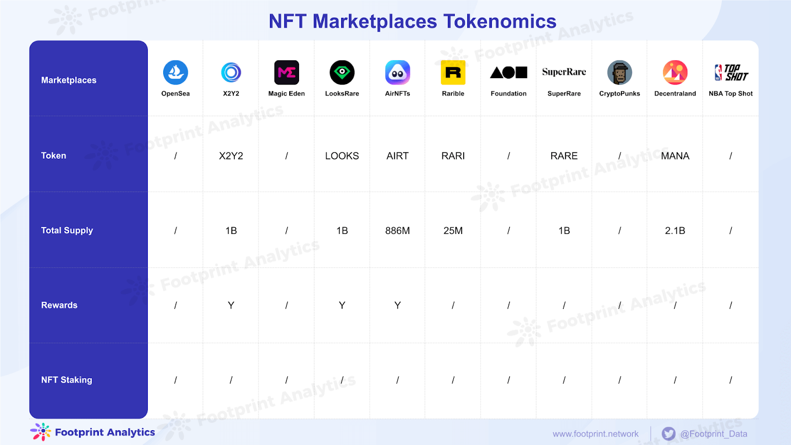 Análise de pegada - NFT Marketplace Tokenomics