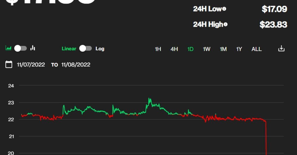 Il token FTX crolla mentre il mercato teme un possibile contagio di Alameda PlatoBlockchain Data Intelligence. Ricerca verticale. Ai.