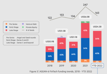 ASEAN PlatoBlockchain ڈیٹا انٹیلی جنس میں تمام Fintech فنڈنگ ​​کے تقریباً نصف پر سنگاپور کا غلبہ ہے۔ عمودی تلاش۔ عی