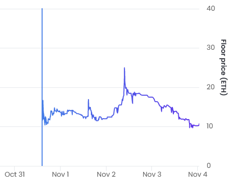 Мінімальна ціна Art Gobblers впала на 50% після яскравого дебюту PlatoBlockchain Data Intelligence. Вертикальний пошук. Ai.