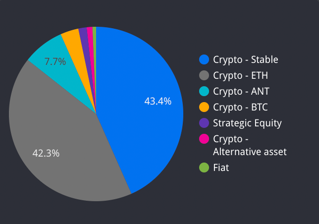 Aragon treasury including ether holdings
