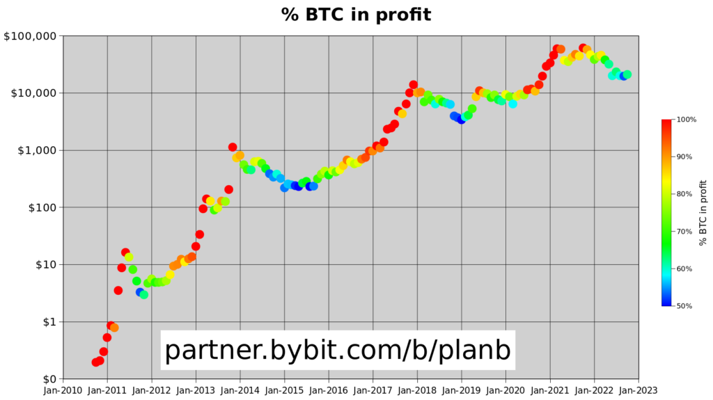 55-60% Of Bitcoin Is in Profit as BTC Trades Above $20,600 PlatoBlockchain Data Intelligence. Vertical Search. Ai.