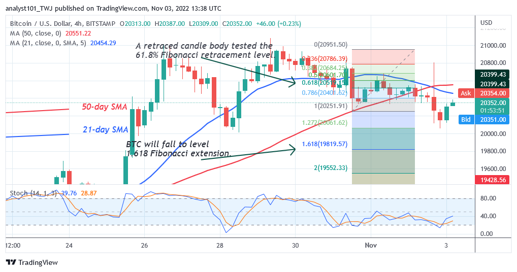 Prévision du prix du bitcoin pour aujourd'hui, 3 novembre : le prix du BTC baisse avec une baisse potentielle à 19.8 XNUMX $