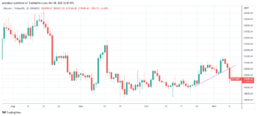 Risk Signal flashes red as Bitcoin loses $20K amid Binance-FTX feud PlatoBlockchain Data Intelligence. Vertical Search. Ai.