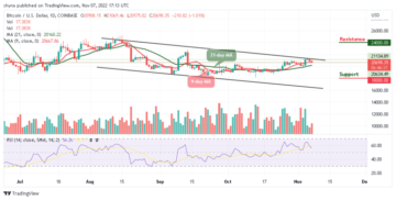 Bitcoin Price Prediction for Today, November 7: BTC/USD Risks Fresh Drop Below $20,500 Support PlatoAiStream Data Intelligence. Vertical Search. Ai.