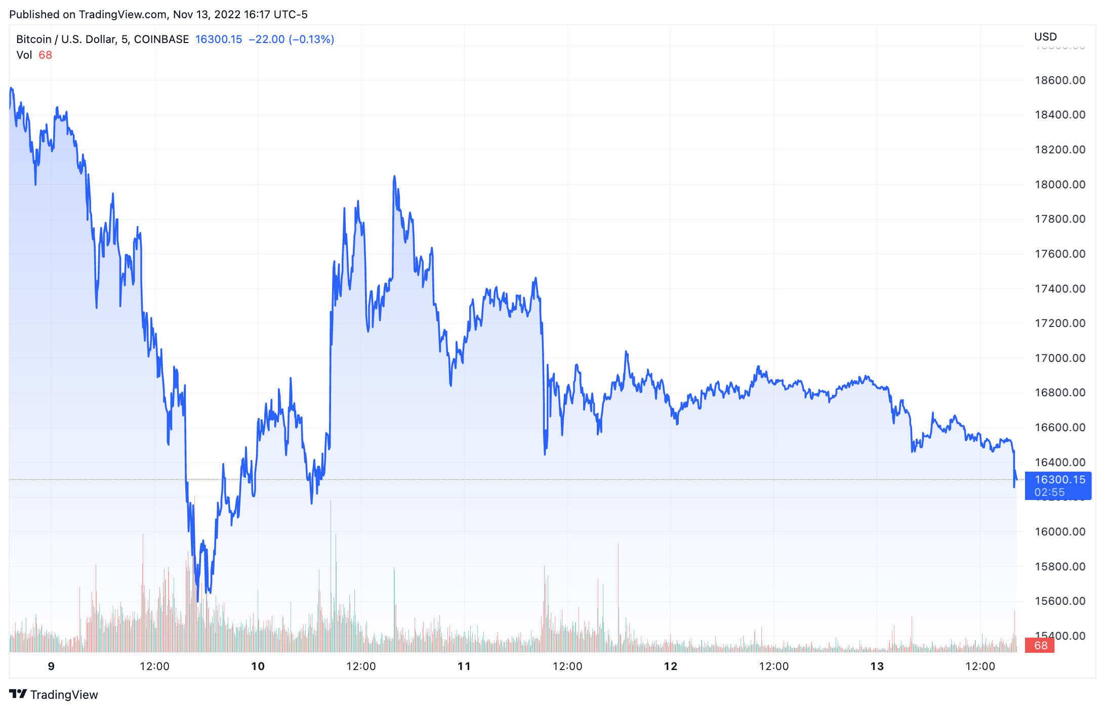 هفته در بازارها: قیمت کریپتو به دلیل افشای فناوری اطلاعات پلاتوبلاک چین توسط FTX کاهش یافت. جستجوی عمودی Ai.