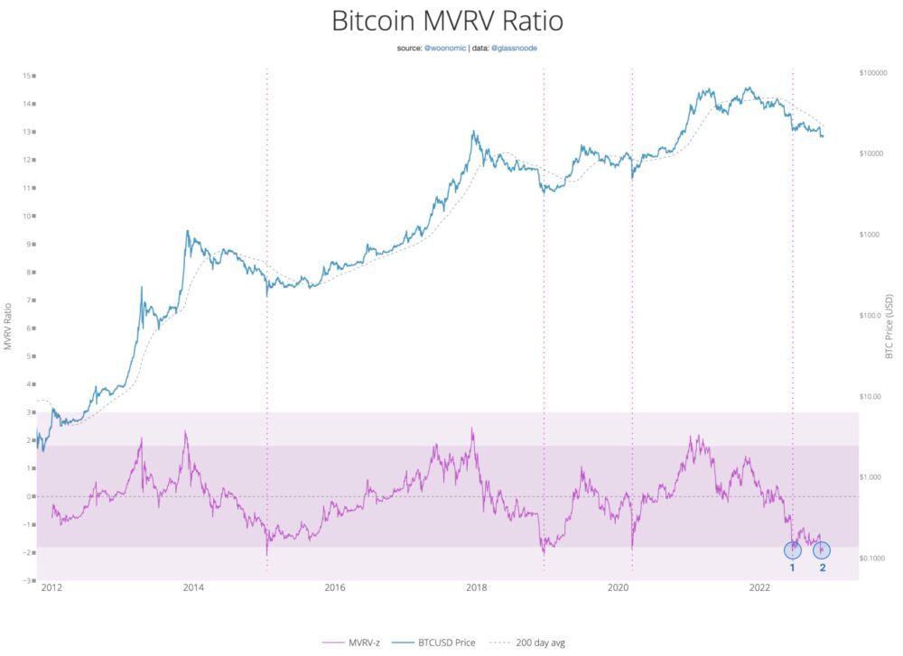 Tỷ lệ MVRV của Bitcoin
