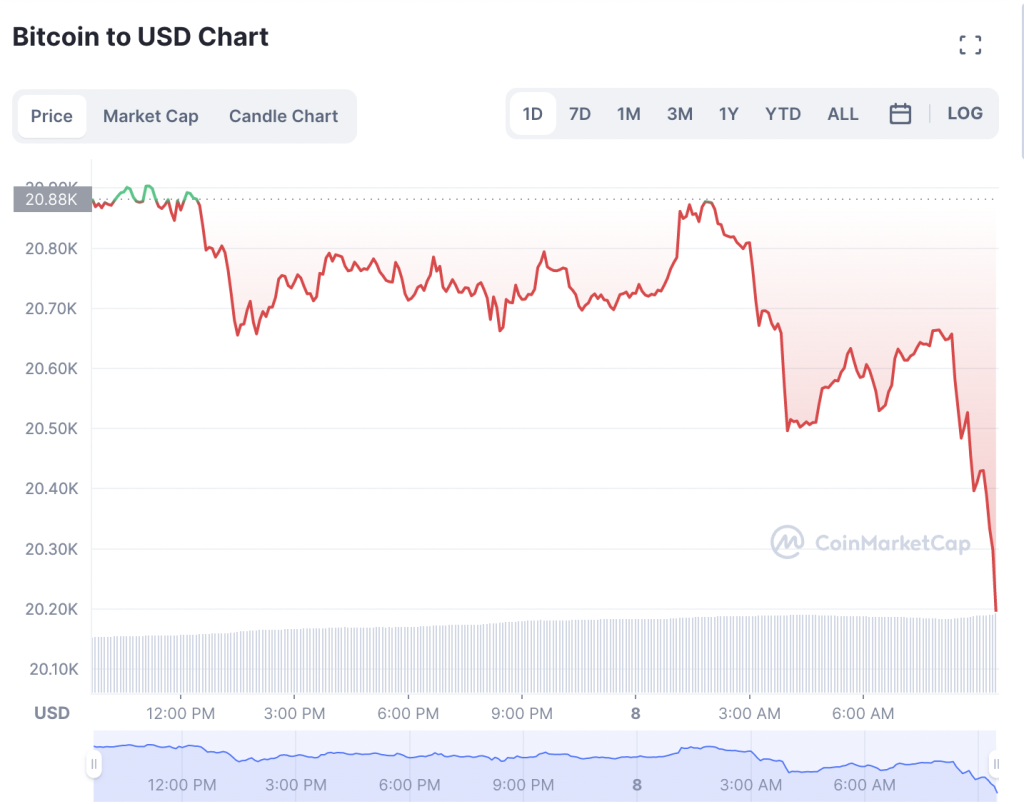 Bitcoin-prisprediksjon: Hvorfor BTC har sklidd tilbake under $21K, hvor neste? PlatoBlockchain Data Intelligence. Vertikalt søk. Ai.
