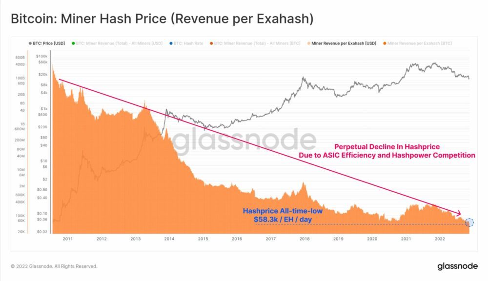 Prețul hash al minerului Bitcoin